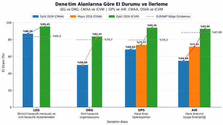 grafik1 Türkiye, ICAO denetiminde yüzde 95,45 başarıya ulaştı